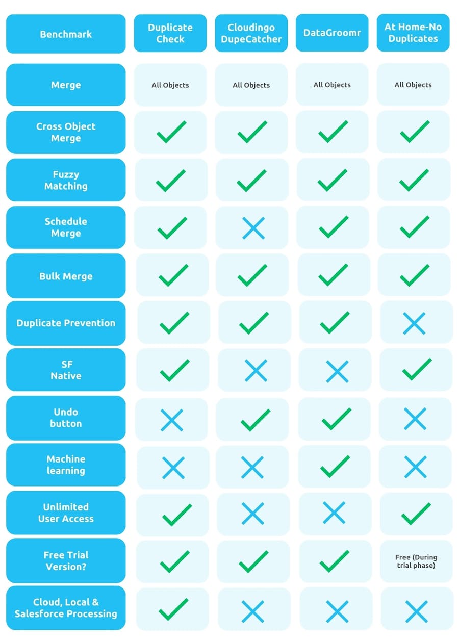 The 4 Best Duplicate Checking Solutions on Salesforce App Exchange in 2023