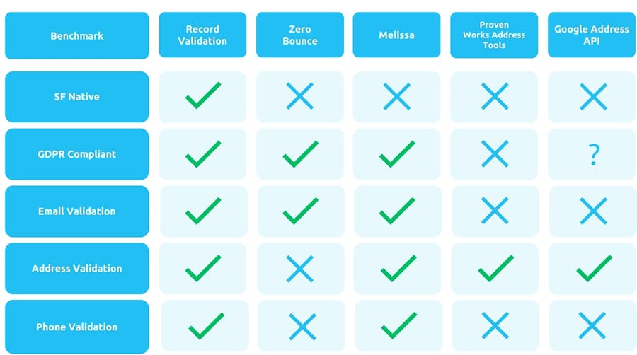 The 5 Best Validation Verification Formatting Tools for Salesforce in 2023